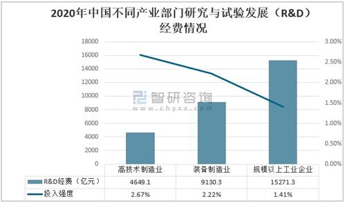 2020年中國研究與試驗發展經費投入 工程與技術研究引領創新增長